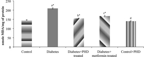 Figure 3. Effect of PHD on lipid peroxides in control and high-fat-induced type 2 diabetic rats Values are given as mean ± SD for six animals in each group. Values are considered significantly different at *P < .05 with post hoc LSD test. a, Control vs diabetic rats. b, Diabetic rats vs Diabetic + PHD-treated rats. c, Diabetic vs Diabetic + Metformin-treated rats. d, Control vs Diabetic + PHD-treated rats