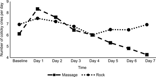 Figure 1 Trend of number of colicky cries’ mean by group.