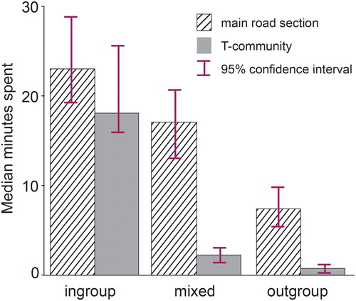 Figure 7 Median minutes spent along main roads or within T-communities, across types of group space. Note: The confidence intervals were estimated by bootstrap (1,000 replications).