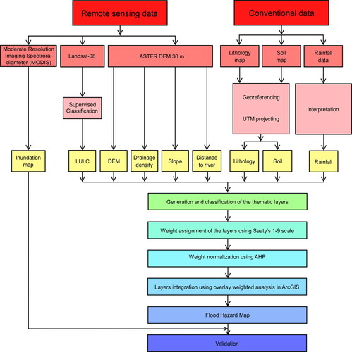 Figure 2. Flowchart for the identification of flood hazard zones (FHZs).