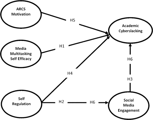Figure 1 Academic cyberslacking research model.