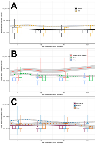 Figure 1 Visual Acuity Over Time After Uveitis Diagnosis. Boxplots displaying visual acuity for all patients at day 0, 365, 730, and 1095 from uveitis diagnosis. The minimum, 25th, 50th, 75th percentile and maximum visual acuity is represented in the box plot; the circle represents the mean. The LOESS curves are displayed continuously across the x-axis with the 95% confidence interval displayed in gray. The figure is shown for the respective subgroups: (A) Male and Female patients, (B) White, Black or African American, and Other participants, and (C) insurance type. Visual acuity data was tracked from all IRIS Registry visits available.