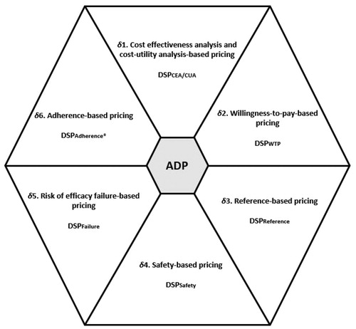 Figure 1. Outcome-based price assessment framework. *DSPAdherence is subject to change based on real-world effectiveness results. In the framework, δ1 and δ2 were based on long-term assessment; δ3–δ6 were based on short-term assessment. Abbreviations. DSP, dimension-specific price; ADP, average of all dimensional prices integrated and simulated by Monte Carlo Simulation.