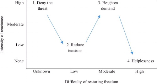 Figure 1. Tourists’ responses to a threat to their freedom to travel.