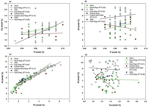 Figure 8. Bivariate plot of major elements to determine the extent of correlation for various immobile and mobile elements for all possible weathering cases. (a), P plotted with Ca to determine the association of P with calcsilicate rocks; (b), P plotted with Al to determine the association of P with aluminosilicate rocks; (c), Fe plotted with with Al to understand the association of Fe with aluminosilicate rocks; (d), Ca plotted with Al to determine the association of calcium- and magnesium-phase dissolution with calcsilicate rocks