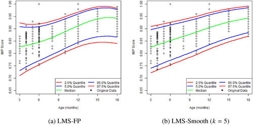 Figure 2. The average 2.5%, 5%, 50%, 95%, and 97.5% quantile curve estimates over the 500 sampled data sets each fitted with the LMS method overlay on the original data of the 145 children. (a) LMS-FP. (b) LMS-Smooth (k = 5) .