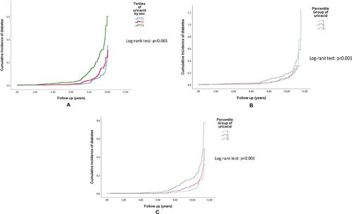 Figure 1 (A) Cumulative incidence of diabetes across the tertiles of baseline uric acid in total sample. (B) Cumulative incidence of diabetes in relation to the tertiles of baseline uric acid in men. (C) Cumulative incidence of diabetes in relation to the tertiles of baseline uric acid in women.