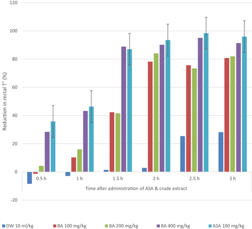 Figure 2 Percent reduction in rectal temperature by crude extract on yeast-induced pyrexia in mice. n=6.