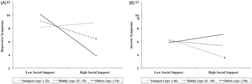 Figure 1. Estimated depression scores for men (n = 81) and anxiety scores for women (n = 118) based on two interaction effects decomposed using simple slope regression analyses. First, (A) depression scores were significantly lower among older men (p = 0.027) and as a trend among middle-aged men (p = 0.063) reporting higher social support. Second, (B) anxiety scores showed a trend towards lower levels among younger women with higher social support (p = 0.077). *p < 0.05; †p < 0.10.