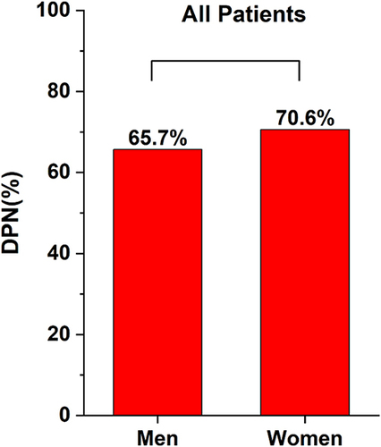 Figure 2 Comparisons of DPN morbidity in the men group and women group.