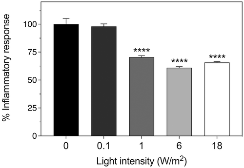 Figure 2. Light intensity dependence of anti-inflammatory response of HEK cells. The inflammatory response was induced in cell cultures by incubation with 100 ng/ml LPS and followed by exposure to 720 nm infrared illumination at the indicated intensities as described in methods. The control condition represents inflammatory response of HEK-TLR4 cells exposed to 100 ng/ml LPS with no exposure to infrared light. The decrease in the inflammatory response after exposure to IR light is expressed as a percentage of the control. Data represent the mean ± SE of four independent experiments (N = 4). The asterisks indicate significance level of the differences: ***p-value < 0.001