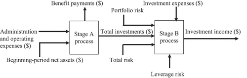 Figure 2. Superannuation fund assets (financial resource) management process.