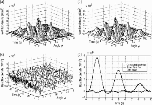 Figure 4. Numerical results for test case 3 obtained with Δ Fo → ∞. (a) Recovered heat flux density distribution; (b) exact heat flux density distribution; (c) difference between exact and recovered heat flux; and (d) heat flux profile at the point p.