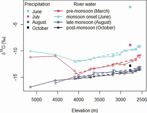 Figure 3. The δ18O gradient of river water samples with elevation. Precipitation δ18O is available during four months and is shown at the elevation of the rain collector. Dashed lines represent isotopic gradient trendlines for river water below 4,095 m