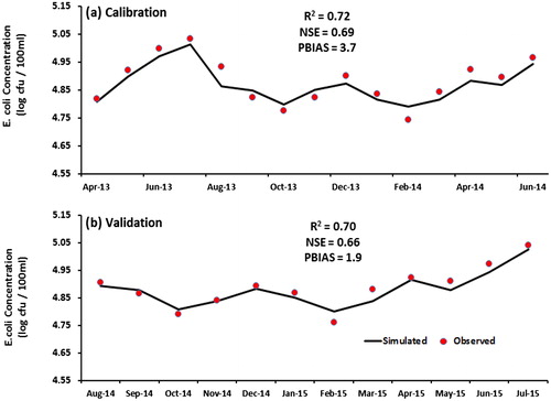 Figure 2. E. coli concentration calibration and validation results for Kabul river basin.