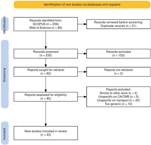 Figure 1. Literature review process (Haddaway et al., Citation2022).