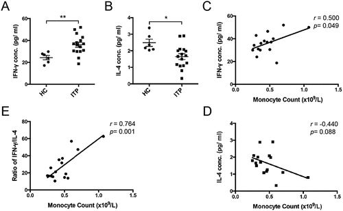 Figure 2. Plasma IFN-γ/IL-4 levels and the correlations with peripheral monocyte count in active ITP patients. Plasma IFN-γ (a) and IL-4 (b) levels from healthy controls (n = 6) and active ITP patients (n = 16). The correlations of plasma IFN-γ (c), IL-4 (d) levels and IFN-γ/IL-4 ratio (e) with peripheral monocyte count in ITP patients. Bars represent mean ± SEM. *p < 0.05; ** p < 0.01; unpaired Student’s t test and Pearson’s correlation test.