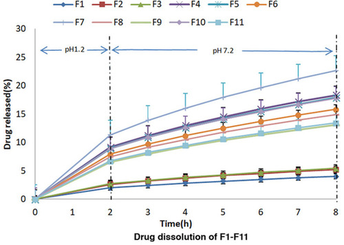 Figure 2 Percentage release studies of mesalamine from formulation F1-F11 using 0.2 M HCl for 2 h at pH 1.2 and 0.2 M phosphate buffer at pH 7.2 for further 6 h.