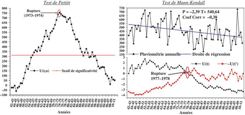 Figure 5. Etude de la tendance des totaux pluviométriques annuels de la station de Béni-Bahdel (1941–2012).
