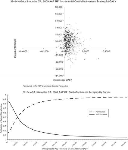 Figures 5 and 6.  Probabilistic analyses for 32–34 wGA, ≤3 months CA with AAP 2009 RF. AAP = American Academy of Pediatrics; CA = chronologic age; QALY = quality-adjusted life-year; RF = risk factor; wGA = weeks gestational age.