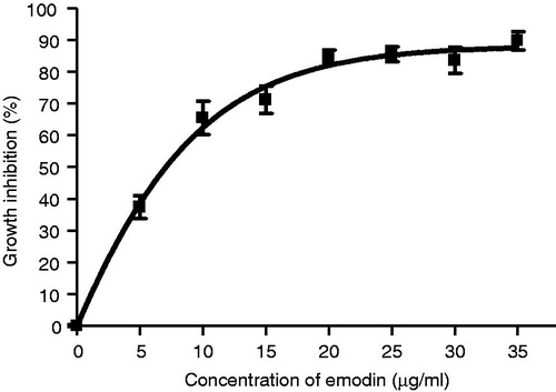 Figure 1. Growth inhibitory effect of emodin on MCF-7 cells after the 72-h treatment. Data are expressed as means ± SEM, n = 3.