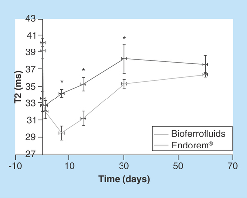 Figure 7.  Transverse relaxation time values of bioferrofluids and Endorem® in liver during 60 days after contrast agent injection.Data are presented as (mean ± SEM).*Marks significant differences between Endorem and bioferrofluids, according to Mann–Whitney test, (until 15 days: n = 10; at 30 days: n = 8; and at 60 days: n = 4).