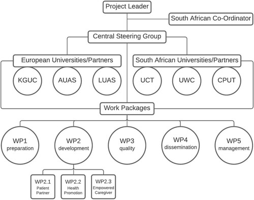 Figure 1. CASO consortium and project structure.