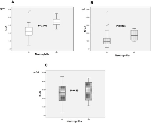 Figure 2 The mean serum levels of (A) IL-17, (B) IL-22 and (C) IL-23 in the anemic and non-anemic thromboangiitis obliterans patients.