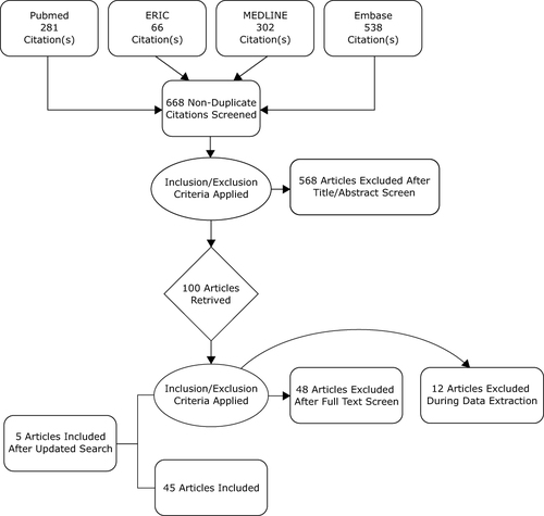 Figure 1 Flow chart displaying the whole process of assessing and selecting articles for this review.