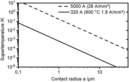 Figure 6. Impact of growing contact radius (densification) on the supertemperature. The total current as well as the current through each contact is fixed while the current density in the contact decreases.