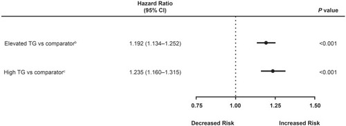 Figure 1 Effects of triglycerides on new diagnoses of heart failure in statin-treated patients with high cardiovascular riska. New diagnosis of HF required diagnosis in the follow-up period without prior evidence of HF.