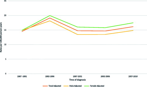 Figure 2. Age- and sex-adjusted temporal trend in hospitalization rate of PSVT in Sweden 1987–2010. Hospitalization rates were adjusted to the 2000 U.S. Standard Population.