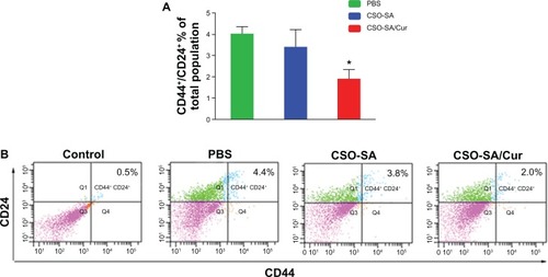 Figure 8 CD44+/CD24+ cell subpopulation in xenograft tumors. (A) Ratio of CD44+/CD24+ cell subpopulation in tumors. The data are presented as the mean ± standard deviation of four tumors per group. *P < 0.05. (B) Representative flow cytometry plots for the experiments.Note: Q2 covers the region of the CD44 and CD24 double-positive cells (isotype control profiles on all channels).Abbreviations: Cur, curcumin; CSO-SA, stearic acid-g-chitosan oligosaccharide; PBS, phosphate-buffered solution.