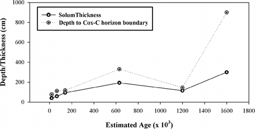 FIGURE 5. Solum thickness (A + B horizons) and depths to Cox-C horizon boundaries of soils plotted against estimated age of the glacial parent material in Sinks Canyon. Early-to-mid-Pleistocene age estimates are used for the Pre–Sacagawea Ridge deposits