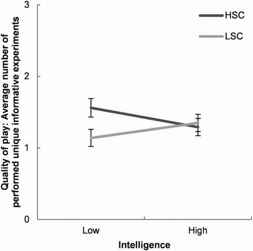 Figure 3. Quality of exploration: Average number of performed unique informative experiments by the structure of the inquiry-learning environment and intelligence.Note: Error bars represent standard errors. Low (N = 74) and high (N = 65) intelligence groups were created by a median split. NB the median split was performed only for graphical clarity, in the analyses intelligence was included as a covariate.