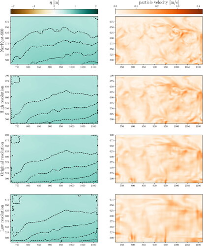 Fig. 9. Case 1 of the Norwegian Sea after 23 hours, comparing the reference solution from NorKyst-800 with our simulations using three different grid resolutions. All simulations obtain sea-surface level (left) similar to the reference solution, meaning that the boundary conditions allow the tides to correctly enter and exit our domain. From the particle velocities (right), we see that only the high-resolution model is able to maintain sharp features, whereas the low-resolution simulation has strong signs of grid effects. The values on the x- and y-axes are in km relative to the location in the complete domain.