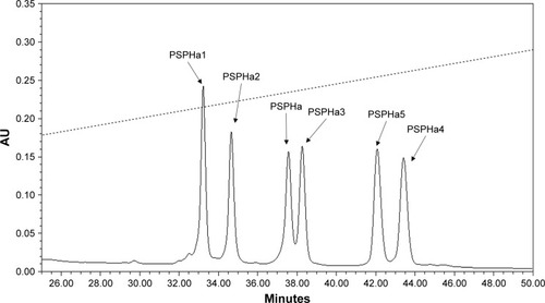 Figure 2 The region of reverse-phase HPLC chromatogram for all the peptides.