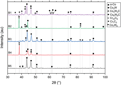 Figure 5. The XRD spectra of HIPed Stellite alloys B1 (HS1), B2, B3, B4, and B5 (HS12).