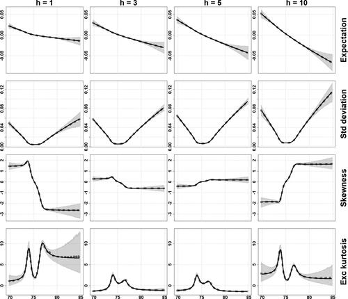 Fig. 2 Conditional expectation, standard deviation, skewness and excess kurtosis (in rows) of the returns Rt+h=(Xt+h−Xt)/Xt at horizons h=1,3,5,10 (in columns) of the ARMA process (1−0.9F)(1+0.3B)Xt=(1+0.4F)(1−0.3B)εt, εt∼iidS(1.8,0.5,0.2,10) for conditioning values Xt=x∈(70,85) (x-axis of each plot, 99.9% of the probability mass of the marginal distribution of Xt is supported on (70,85)). Black solid lines: theoretical moments (3.8) given by Proposition 3.1 and (3.7); Gray dotted lines: average of Nadaraya–Watson estimators (bandwidth = 0.1) across 2000 simulated trajectories of 107 observations each; Grey shaded areas: empirical 0.05–0.95 interquantile interval across simulations.