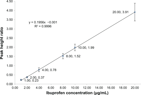 Figure 2 Calibration curve for the mean peak height ratios (from five determinations per concentration level, excluding blank samples) versus ibuprofen concentration ranging from 1.0 to 20.0 μg/mL (A–G).
