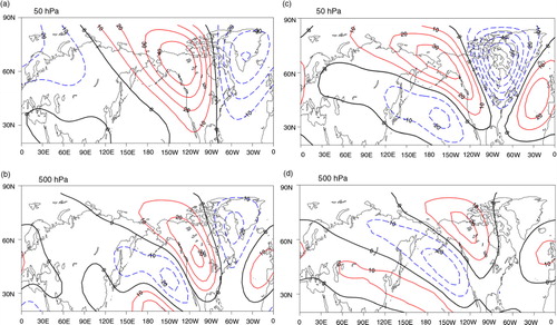 Fig. 12 The LBM simulated (a) stratospheric (sigma level equivalent to 50 hPa) and (b) tropospheric (sigma level equivalent to 500 hPa) responses of eddy geopotential height (in m) to the prescribed heating in Fig. 11. Linear barotropic model responses in eddy geopotential height (in m) to the tropical divergence forcing of Fig. 11c when linearised about the zonal mean flow at (c) 50 hPa and (d) 500 hPa. In all the barotropic experiments, the geopotential height was obtained by multiplying the streamfunction by the Coriolis parameter.