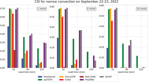 Figure 7. CSI performance for the narrow convection during September 22–23, 2022, in South Korea (case 4).