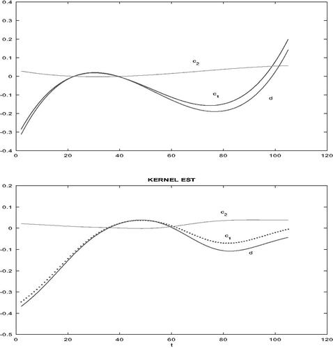 Figure 6. Estimates of model functions. Above: full cubic model, below: moving window estimates.