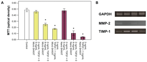 Figure 4 Effects of nanoscale SHXXT decoction on A) cell proliferation and viability of hepatic stellate cells as determined by MTT assay. Concentration-dependent cytotoxic effects were evaluated after 48 hours of incubation. Results are represented as means ± standard error of the mean. B) Expression of GAPDH, MMP-2, and TIMP-1 mRNA in hepatic stellate cells. Line 1, control group; line 2, TGF-β1; line 3, TGFβ1 + microscale SHXXT decoction; line 4, TGF-β1 + nanoscale SHXXT decoction.Notes: *Significant difference from control (P < 0.05).Abbreviations: TGF-β1, transforming growth factor-beta1; SHXXT, San-Huang-Xie-Xin-Tang.