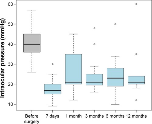 Figure 1 IOP before and after surgery.