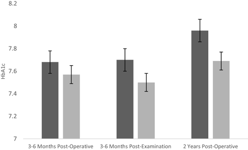Figure 1 Mean pre- (dark grey) vs post- (light grey) operative/examination glycated hemoglobin (HbA1c).