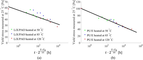 Figure 7. Pure thermal aging results using the Arrhenius correction factor: (a) LiX/PAO and (b) PU/E.