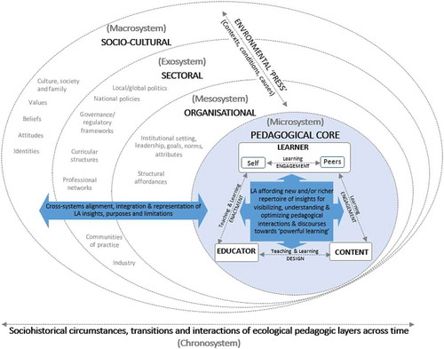 Figure 1. An ecological pedagogic lens for LA.