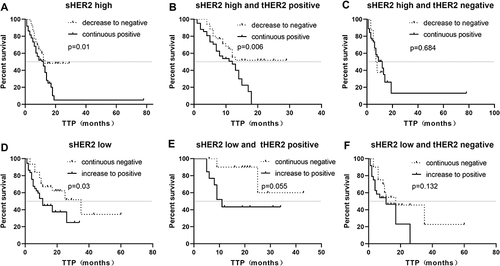Figure 3 Correlation between the change of sHER2 level and prognosis (TTP) after multiple cycles of treatment. Comparison of TTP between the decrease to negative group and continuous positive group in patients with baseline sHER2 high level (A, p=0.01). Comparison of TTP between the decrease to negative group and continuous positive group in tHER2 positive group (B, p=0.006) and in the tHER2 negative group (C, p=0.684). Comparison of TTP between the continuous negative group and increase to positive group in patients with baseline sHER2 low level (D, p=0.03). Comparison of TTP between the continuous negative group and increase to positive group (E, p=0.055) in the tHER2 positive group and tHER2 negative group (F, p=0.132).