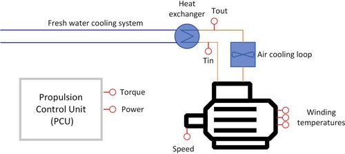 Figure 1. Schematic overview of the system. The cooling air inlet and outlet temperatures are abbreviated Tin and Tout, respectively.